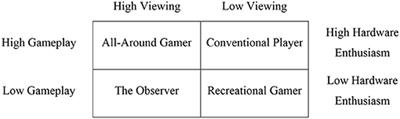 Clustering Esports Gameplay Consumers via Game Experiences